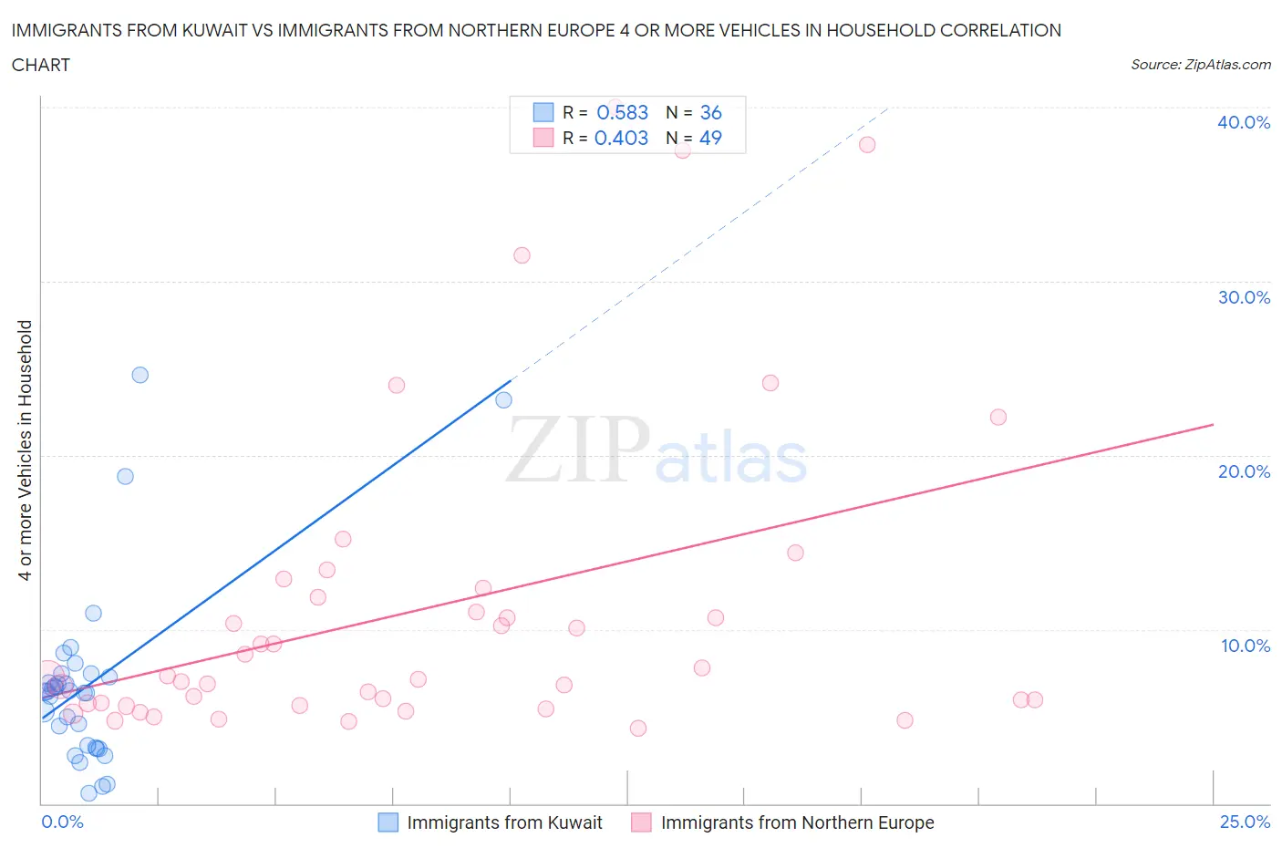 Immigrants from Kuwait vs Immigrants from Northern Europe 4 or more Vehicles in Household