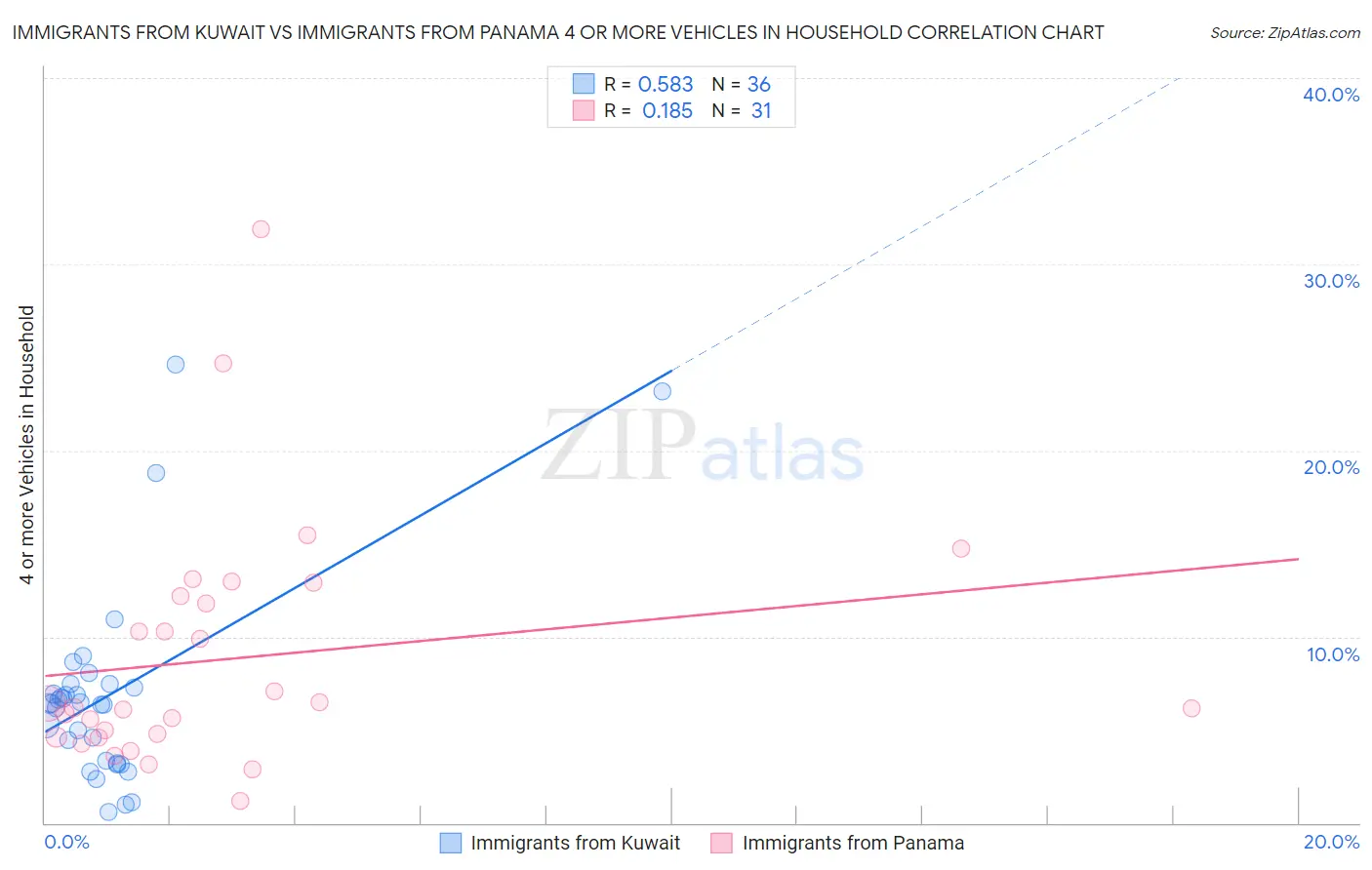 Immigrants from Kuwait vs Immigrants from Panama 4 or more Vehicles in Household