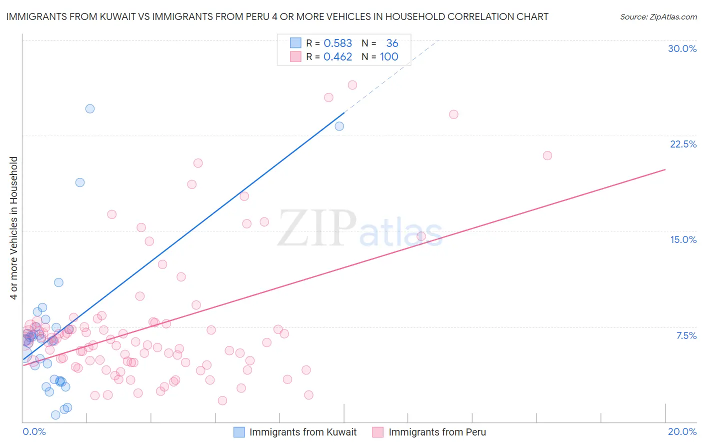 Immigrants from Kuwait vs Immigrants from Peru 4 or more Vehicles in Household