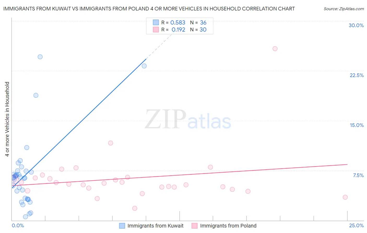 Immigrants from Kuwait vs Immigrants from Poland 4 or more Vehicles in Household