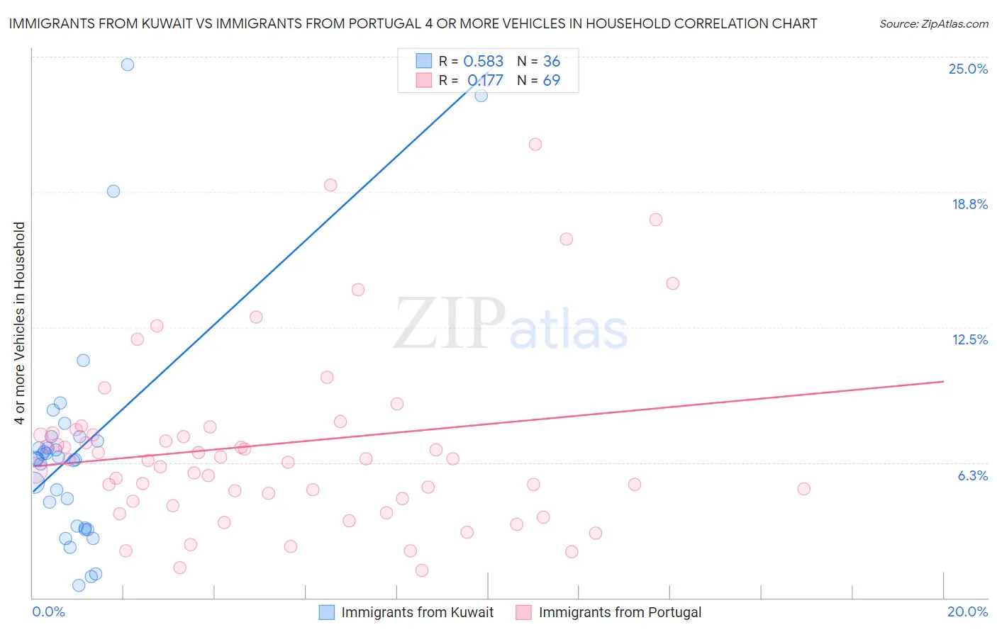 Immigrants from Kuwait vs Immigrants from Portugal 4 or more Vehicles in Household