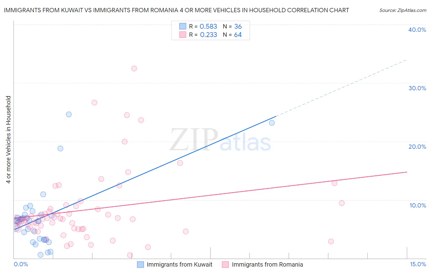 Immigrants from Kuwait vs Immigrants from Romania 4 or more Vehicles in Household