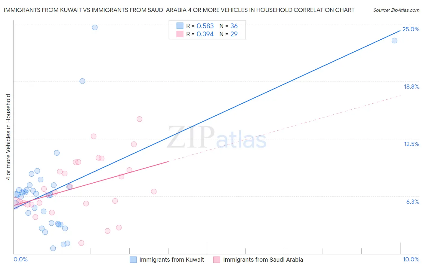 Immigrants from Kuwait vs Immigrants from Saudi Arabia 4 or more Vehicles in Household