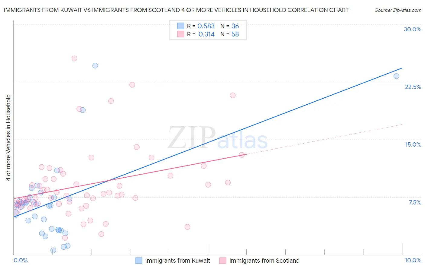 Immigrants from Kuwait vs Immigrants from Scotland 4 or more Vehicles in Household