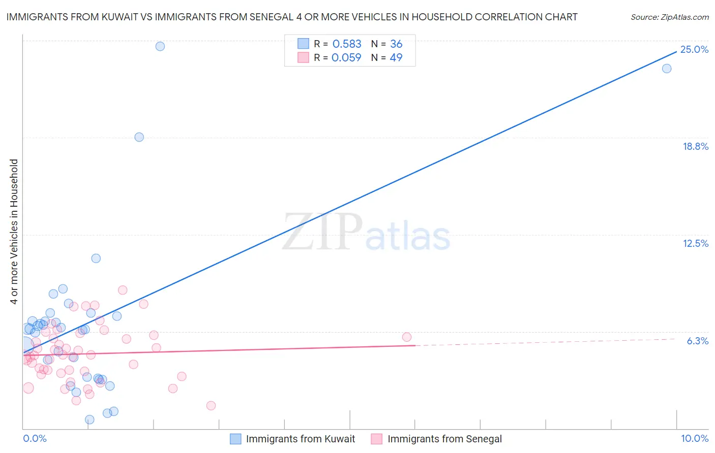 Immigrants from Kuwait vs Immigrants from Senegal 4 or more Vehicles in Household