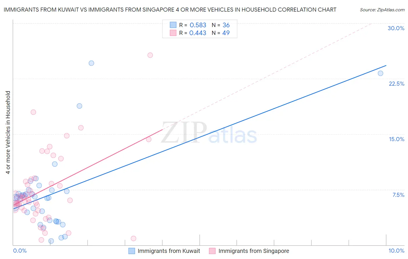 Immigrants from Kuwait vs Immigrants from Singapore 4 or more Vehicles in Household