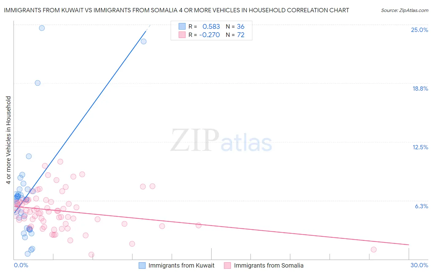 Immigrants from Kuwait vs Immigrants from Somalia 4 or more Vehicles in Household
