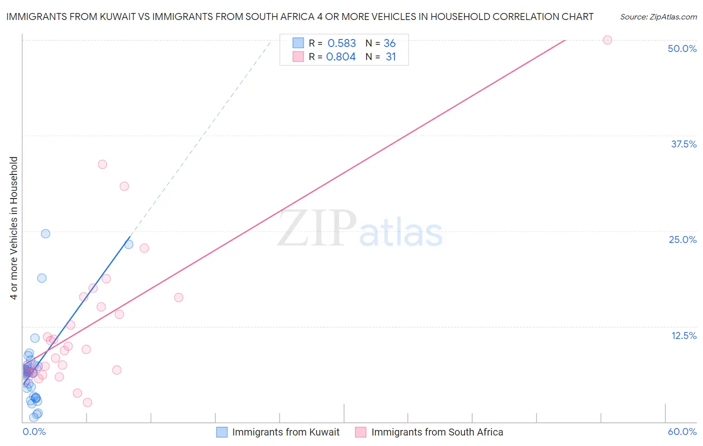 Immigrants from Kuwait vs Immigrants from South Africa 4 or more Vehicles in Household