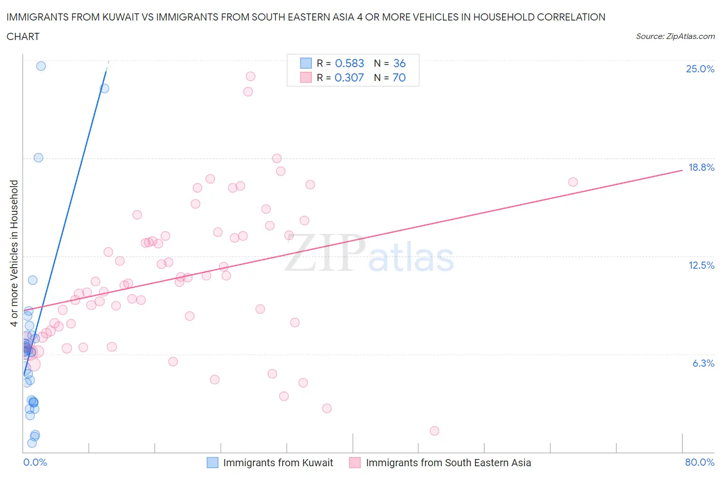 Immigrants from Kuwait vs Immigrants from South Eastern Asia 4 or more Vehicles in Household