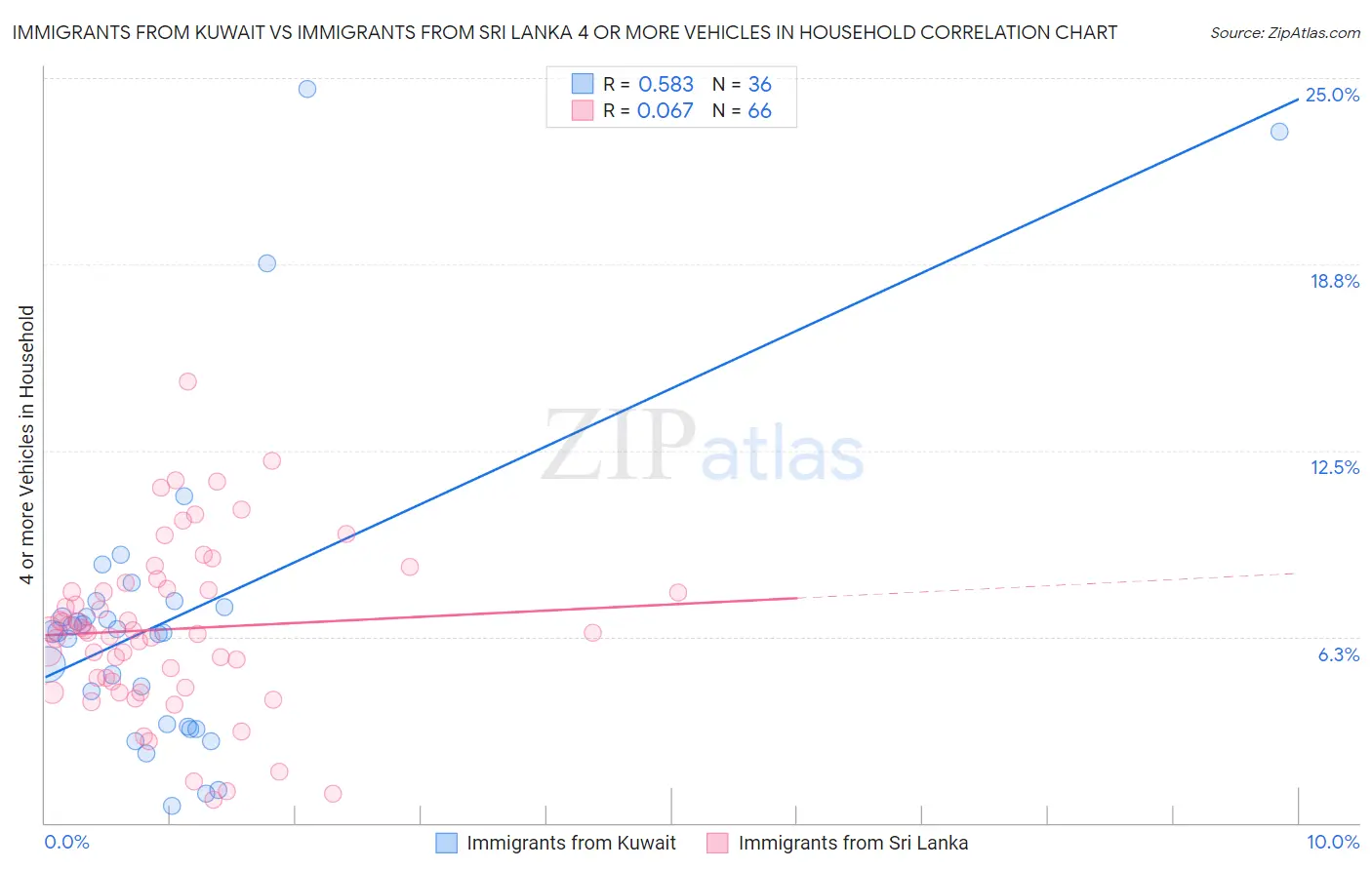 Immigrants from Kuwait vs Immigrants from Sri Lanka 4 or more Vehicles in Household