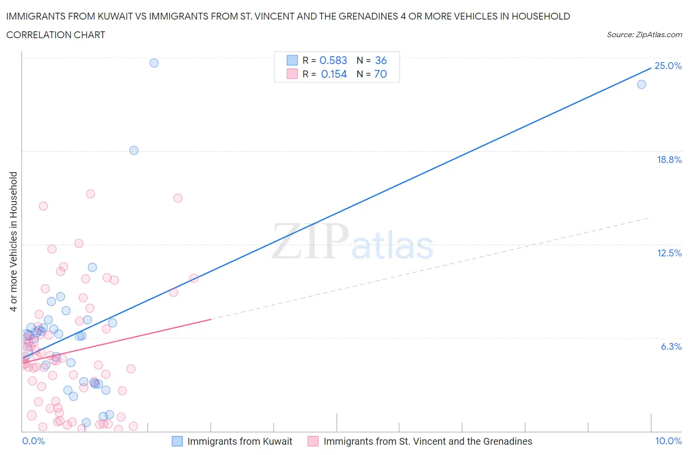 Immigrants from Kuwait vs Immigrants from St. Vincent and the Grenadines 4 or more Vehicles in Household