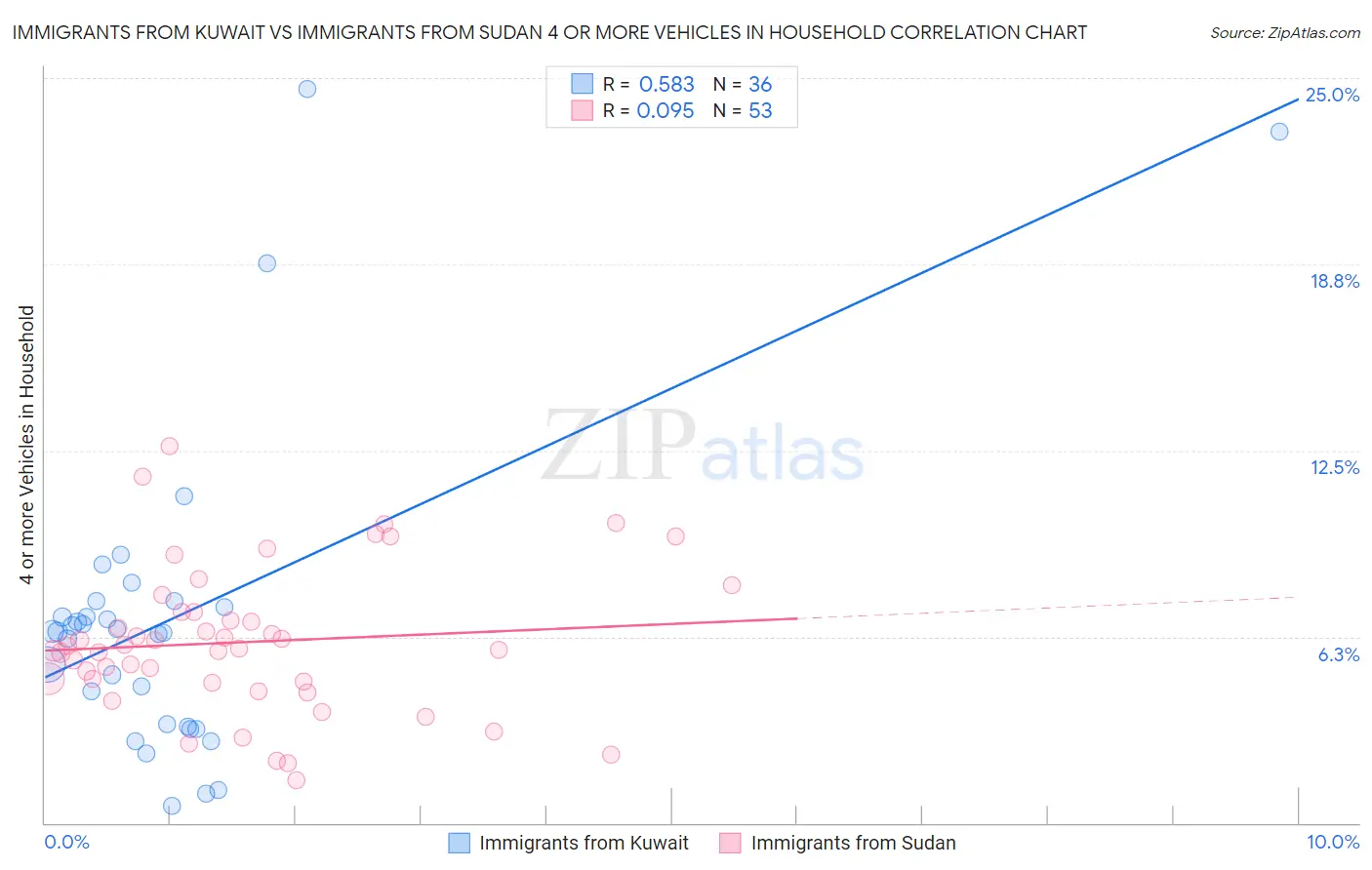 Immigrants from Kuwait vs Immigrants from Sudan 4 or more Vehicles in Household