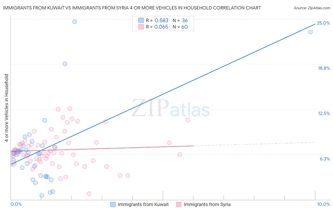 Immigrants from Kuwait vs Immigrants from Syria 4 or more Vehicles in Household