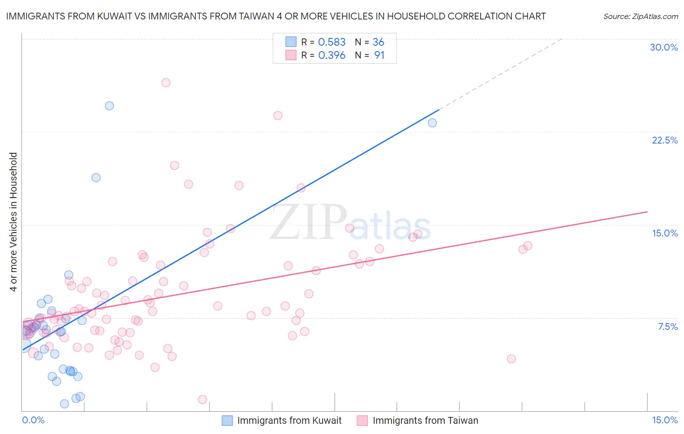 Immigrants from Kuwait vs Immigrants from Taiwan 4 or more Vehicles in Household