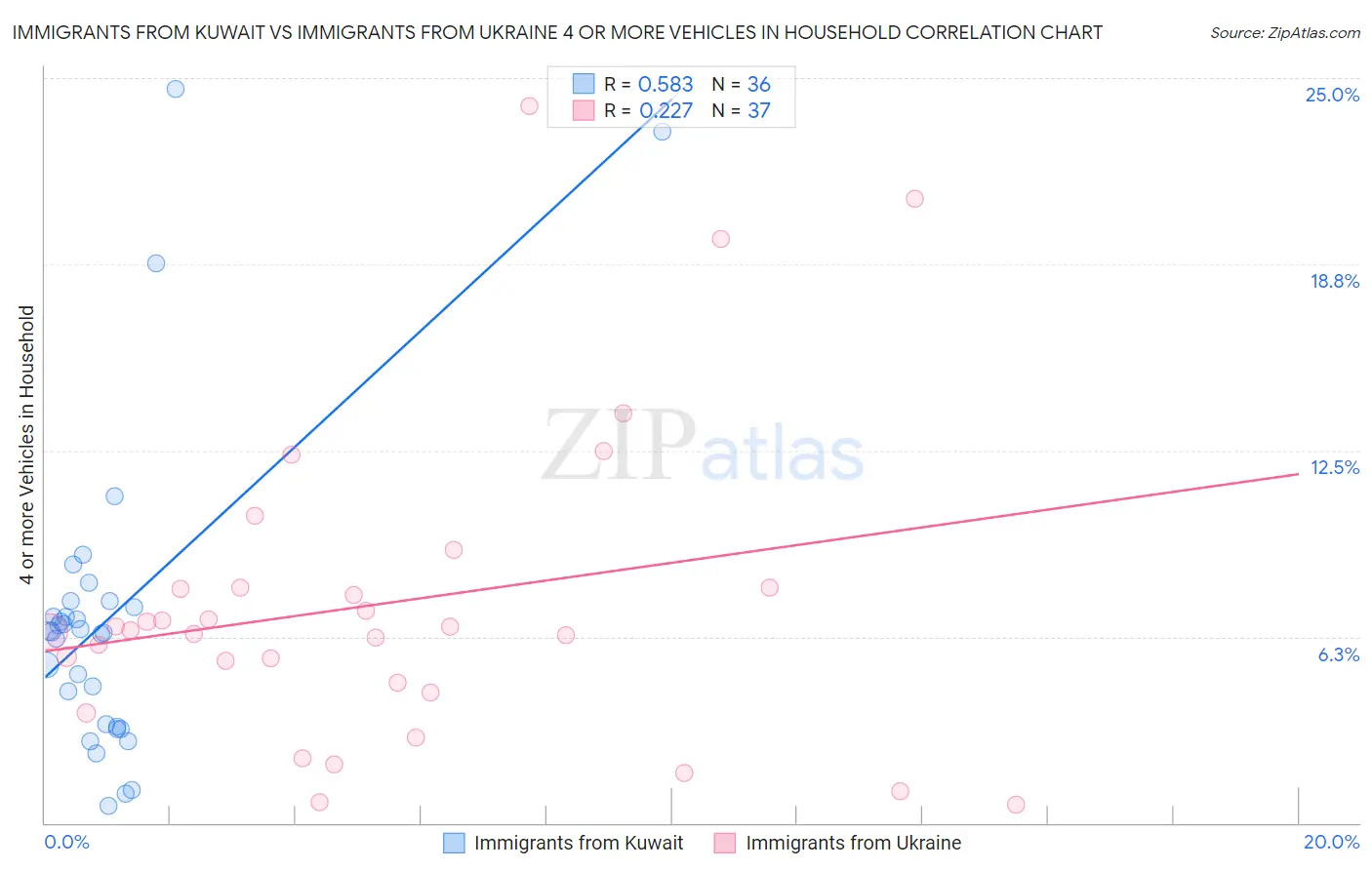 Immigrants from Kuwait vs Immigrants from Ukraine 4 or more Vehicles in Household