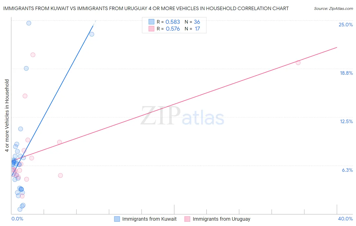 Immigrants from Kuwait vs Immigrants from Uruguay 4 or more Vehicles in Household