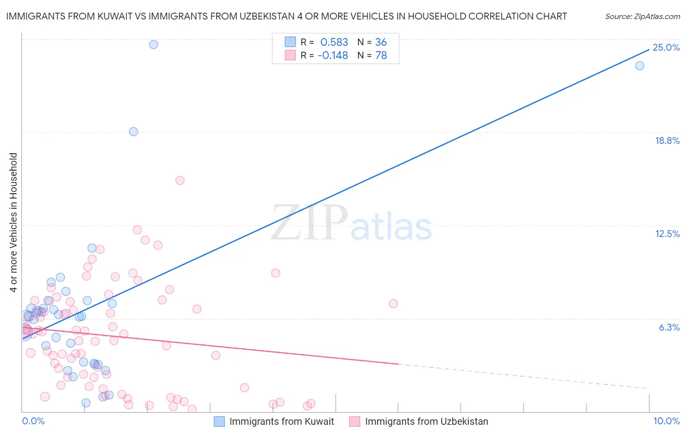 Immigrants from Kuwait vs Immigrants from Uzbekistan 4 or more Vehicles in Household