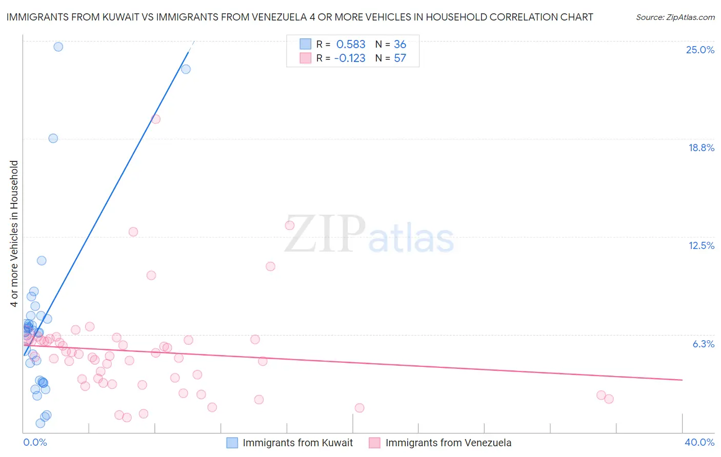 Immigrants from Kuwait vs Immigrants from Venezuela 4 or more Vehicles in Household