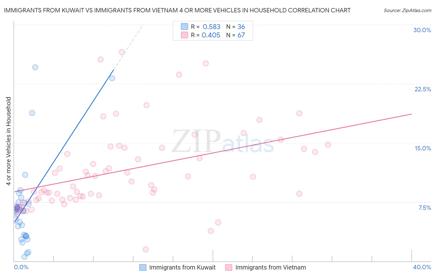 Immigrants from Kuwait vs Immigrants from Vietnam 4 or more Vehicles in Household