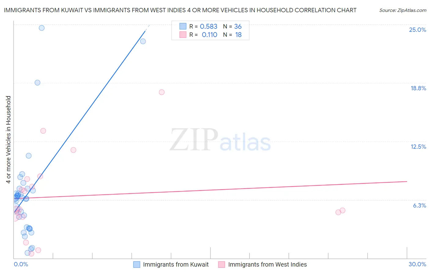 Immigrants from Kuwait vs Immigrants from West Indies 4 or more Vehicles in Household