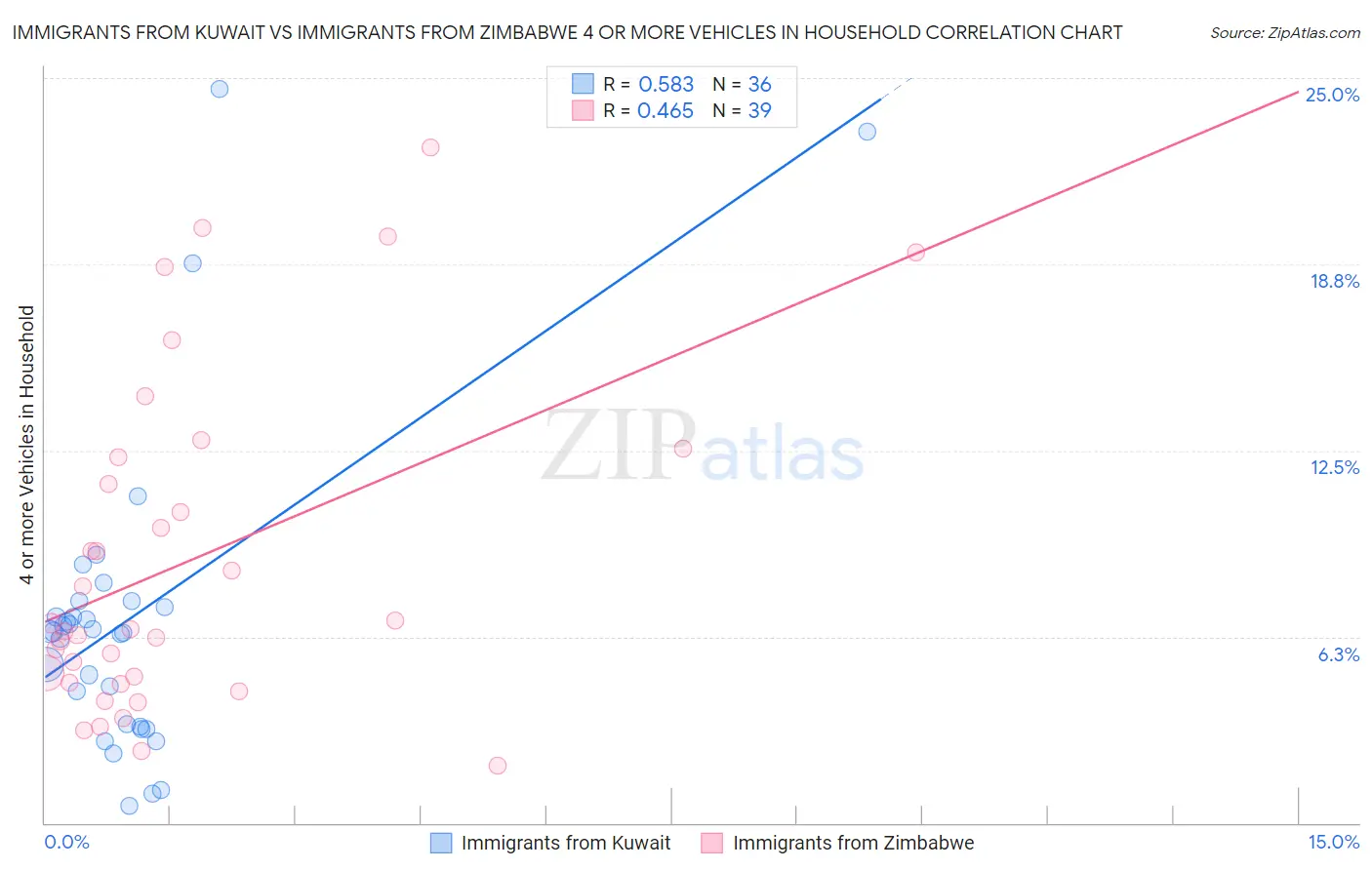 Immigrants from Kuwait vs Immigrants from Zimbabwe 4 or more Vehicles in Household
