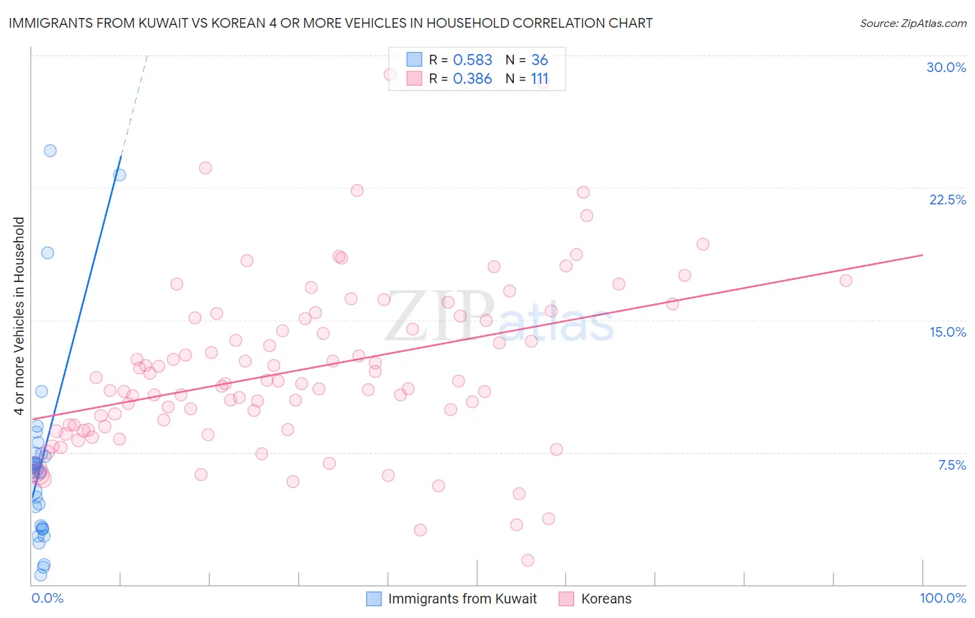 Immigrants from Kuwait vs Korean 4 or more Vehicles in Household