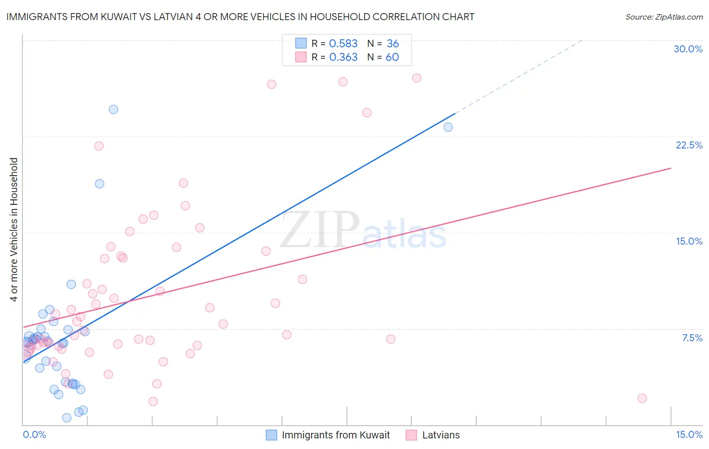 Immigrants from Kuwait vs Latvian 4 or more Vehicles in Household