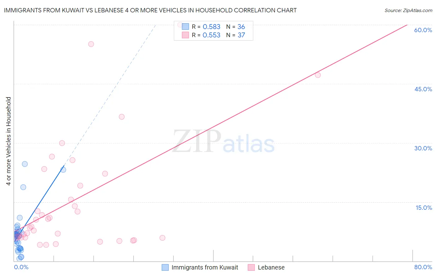 Immigrants from Kuwait vs Lebanese 4 or more Vehicles in Household