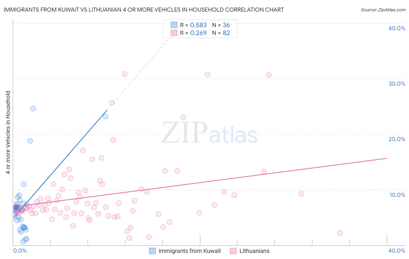 Immigrants from Kuwait vs Lithuanian 4 or more Vehicles in Household