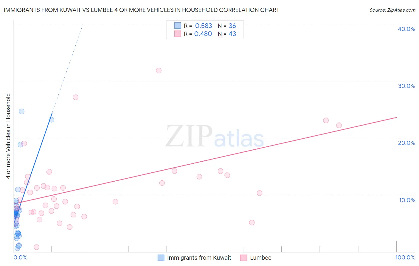 Immigrants from Kuwait vs Lumbee 4 or more Vehicles in Household
