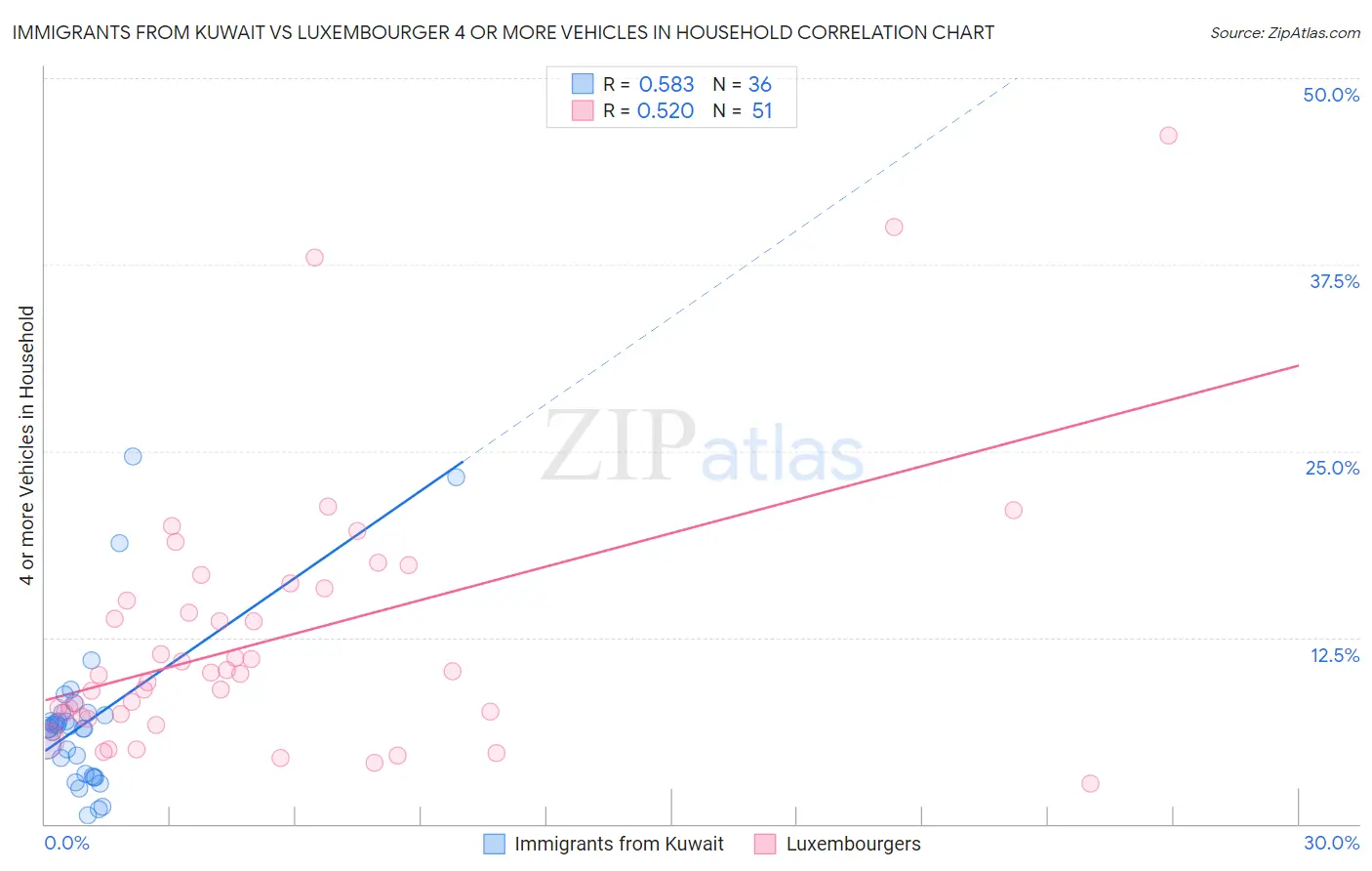 Immigrants from Kuwait vs Luxembourger 4 or more Vehicles in Household