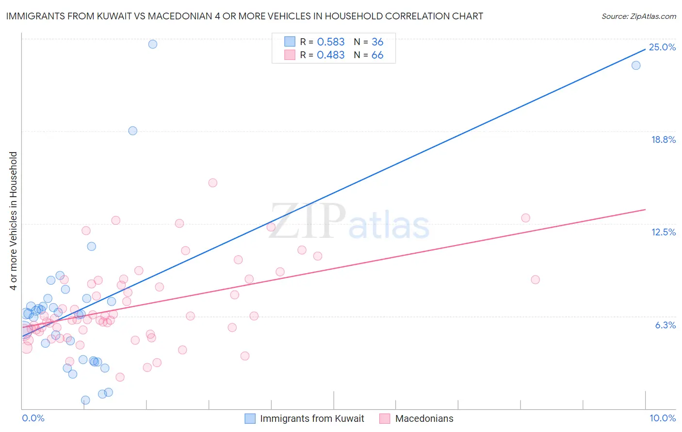 Immigrants from Kuwait vs Macedonian 4 or more Vehicles in Household
