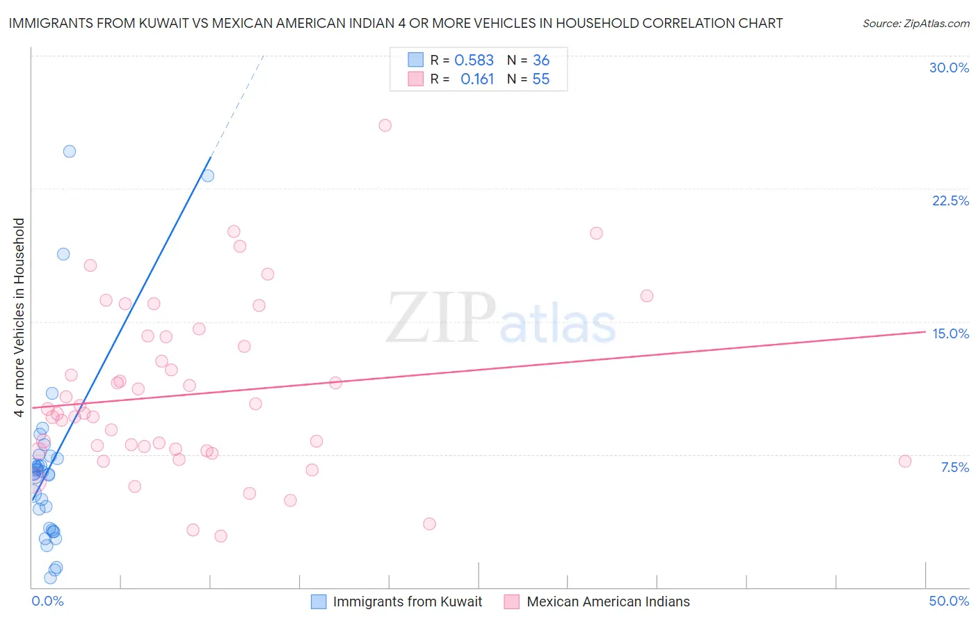 Immigrants from Kuwait vs Mexican American Indian 4 or more Vehicles in Household