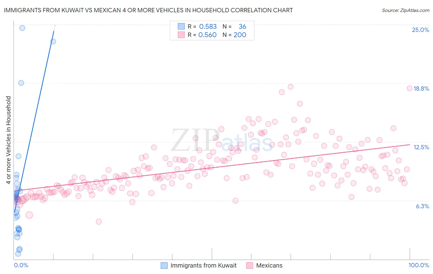Immigrants from Kuwait vs Mexican 4 or more Vehicles in Household