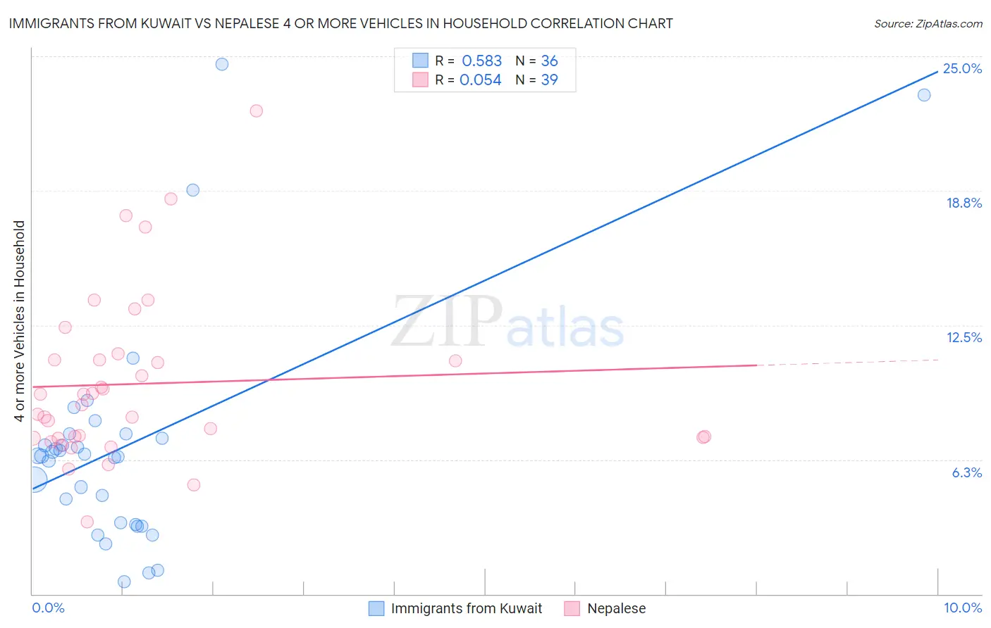 Immigrants from Kuwait vs Nepalese 4 or more Vehicles in Household