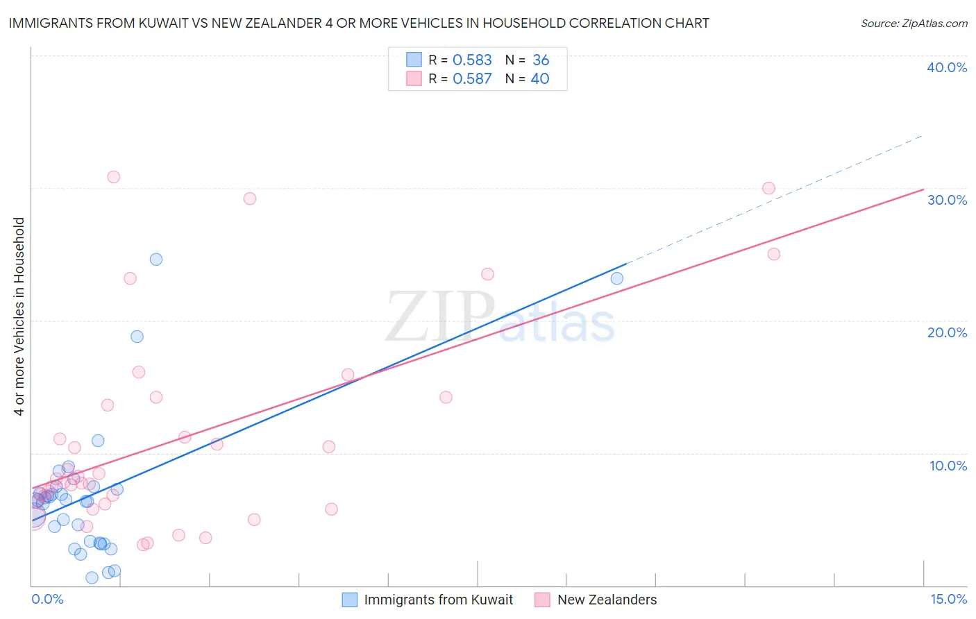 Immigrants from Kuwait vs New Zealander 4 or more Vehicles in Household