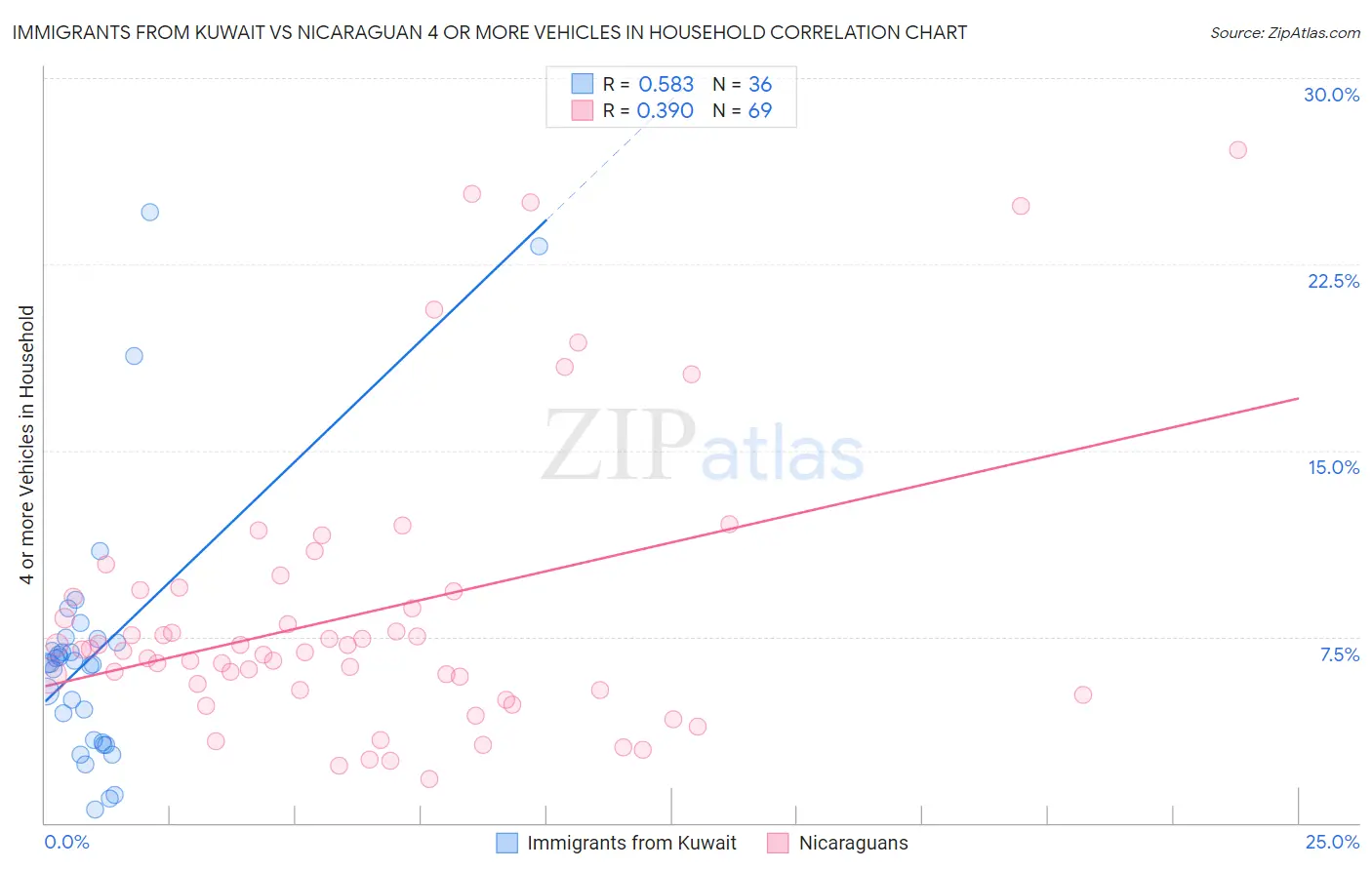Immigrants from Kuwait vs Nicaraguan 4 or more Vehicles in Household
