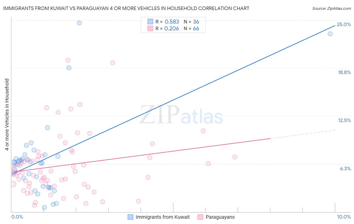 Immigrants from Kuwait vs Paraguayan 4 or more Vehicles in Household