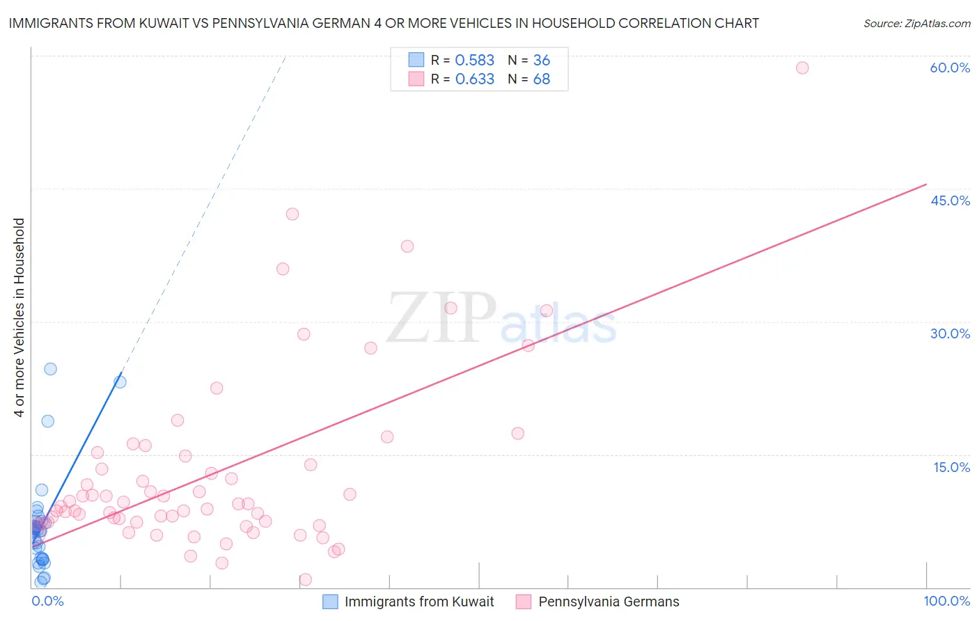 Immigrants from Kuwait vs Pennsylvania German 4 or more Vehicles in Household