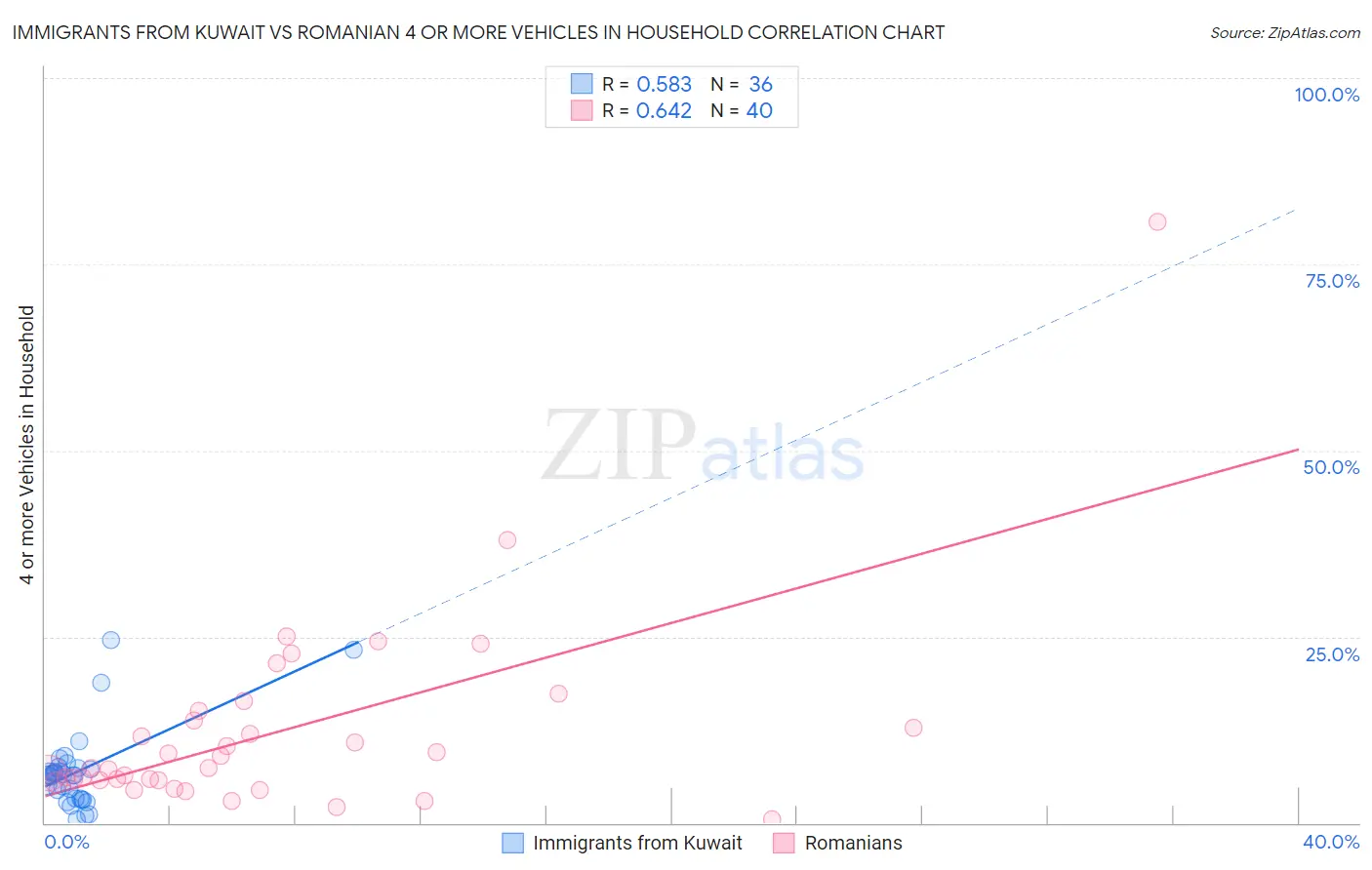 Immigrants from Kuwait vs Romanian 4 or more Vehicles in Household
