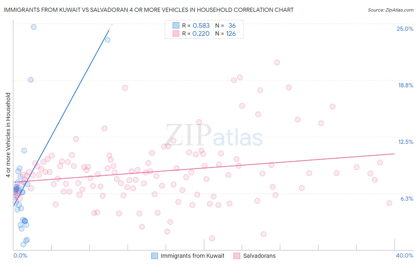 Immigrants from Kuwait vs Salvadoran 4 or more Vehicles in Household