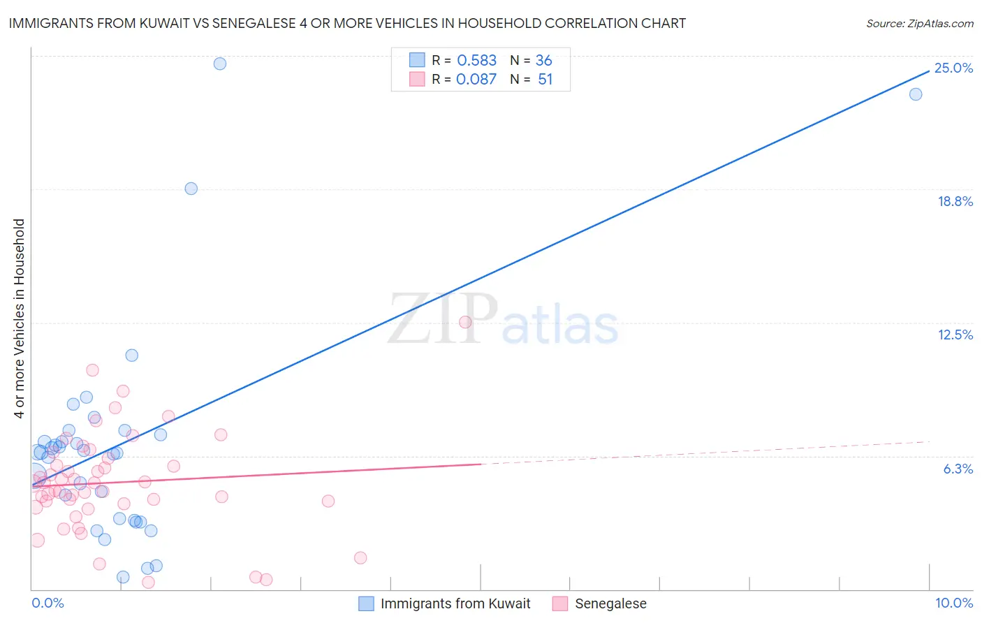 Immigrants from Kuwait vs Senegalese 4 or more Vehicles in Household