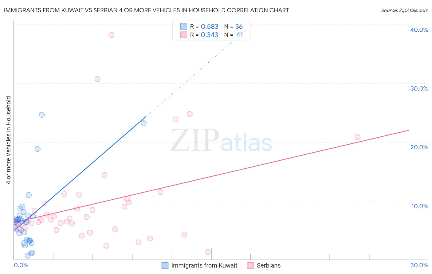 Immigrants from Kuwait vs Serbian 4 or more Vehicles in Household