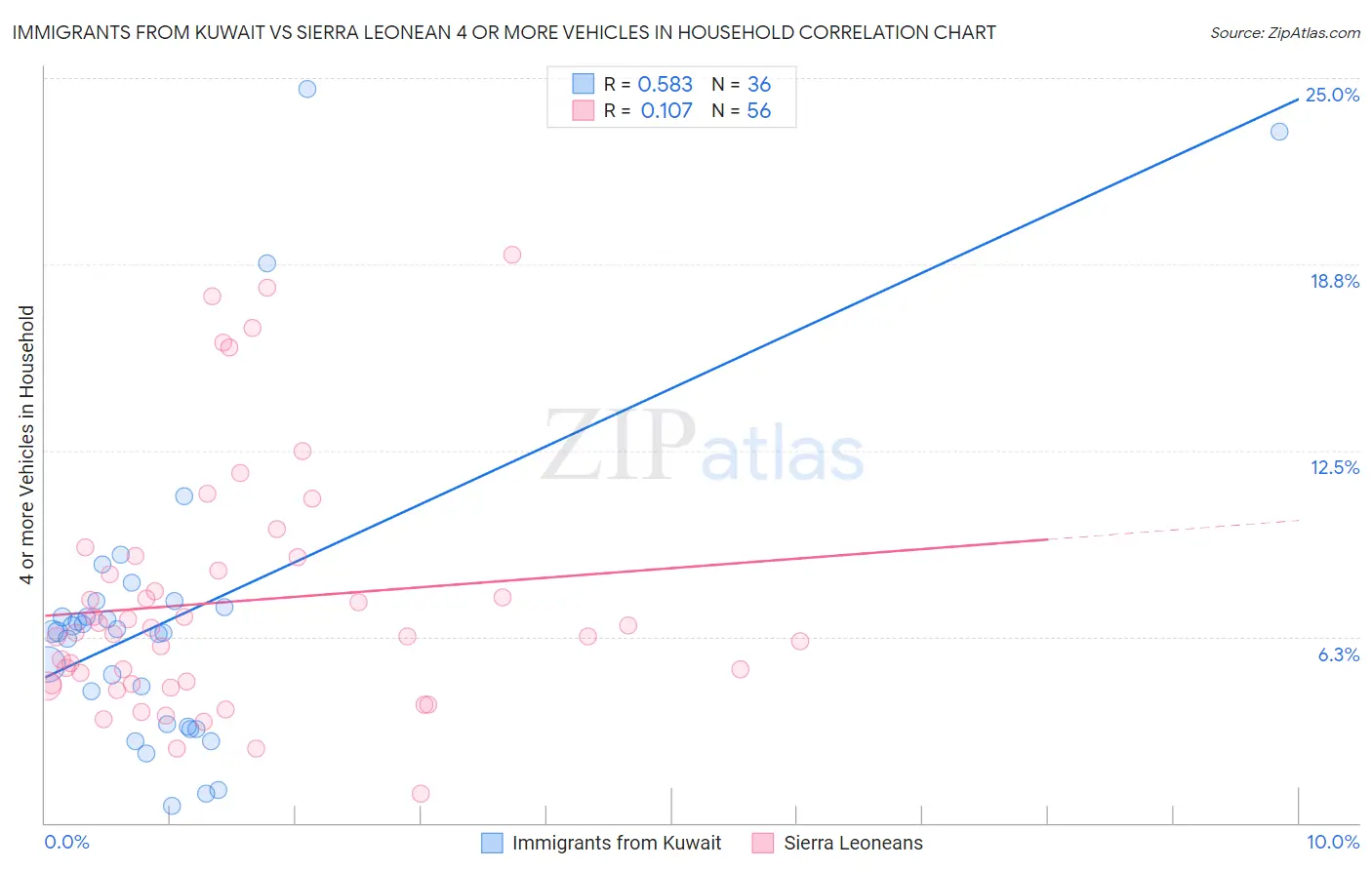 Immigrants from Kuwait vs Sierra Leonean 4 or more Vehicles in Household