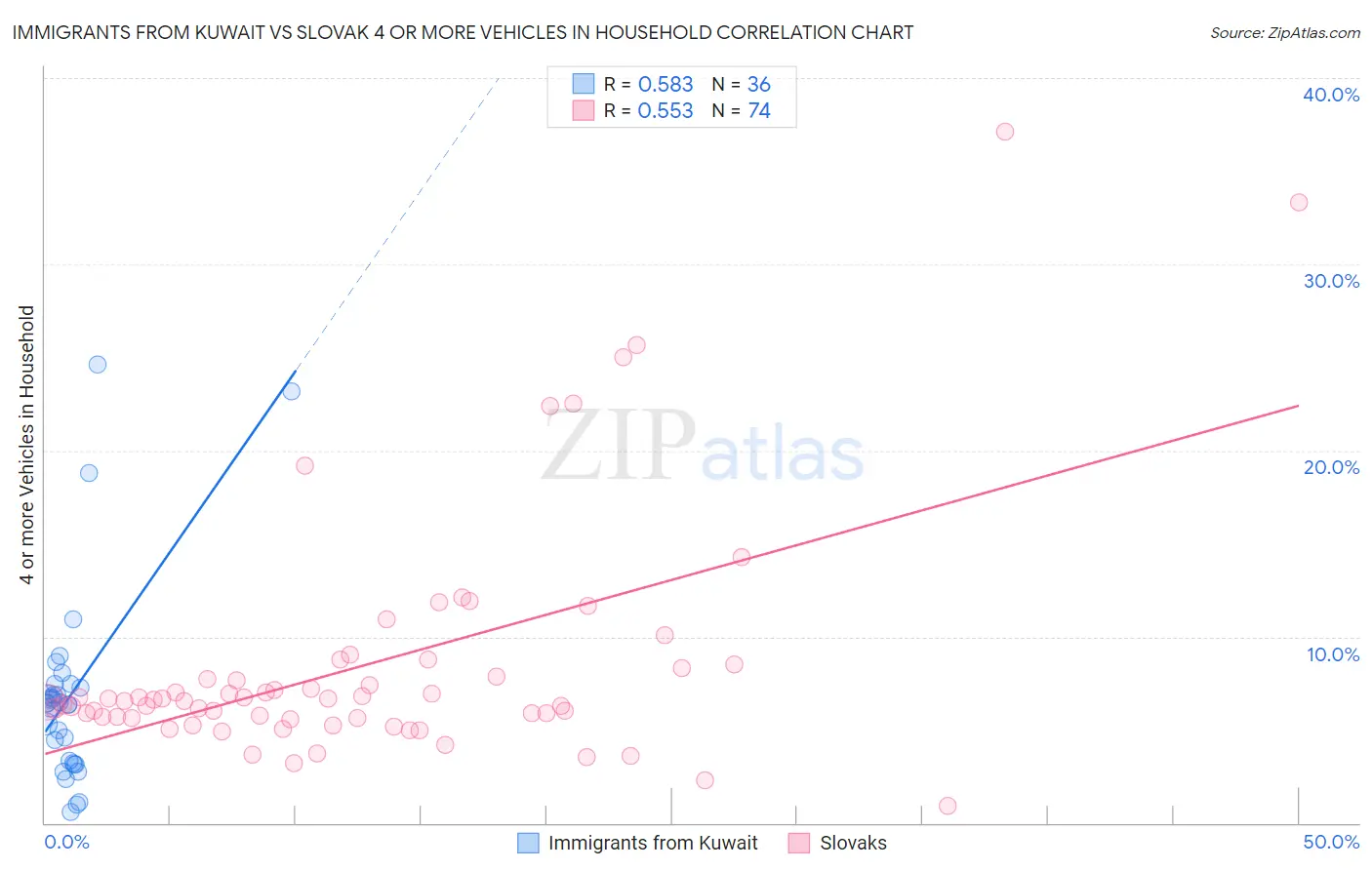 Immigrants from Kuwait vs Slovak 4 or more Vehicles in Household