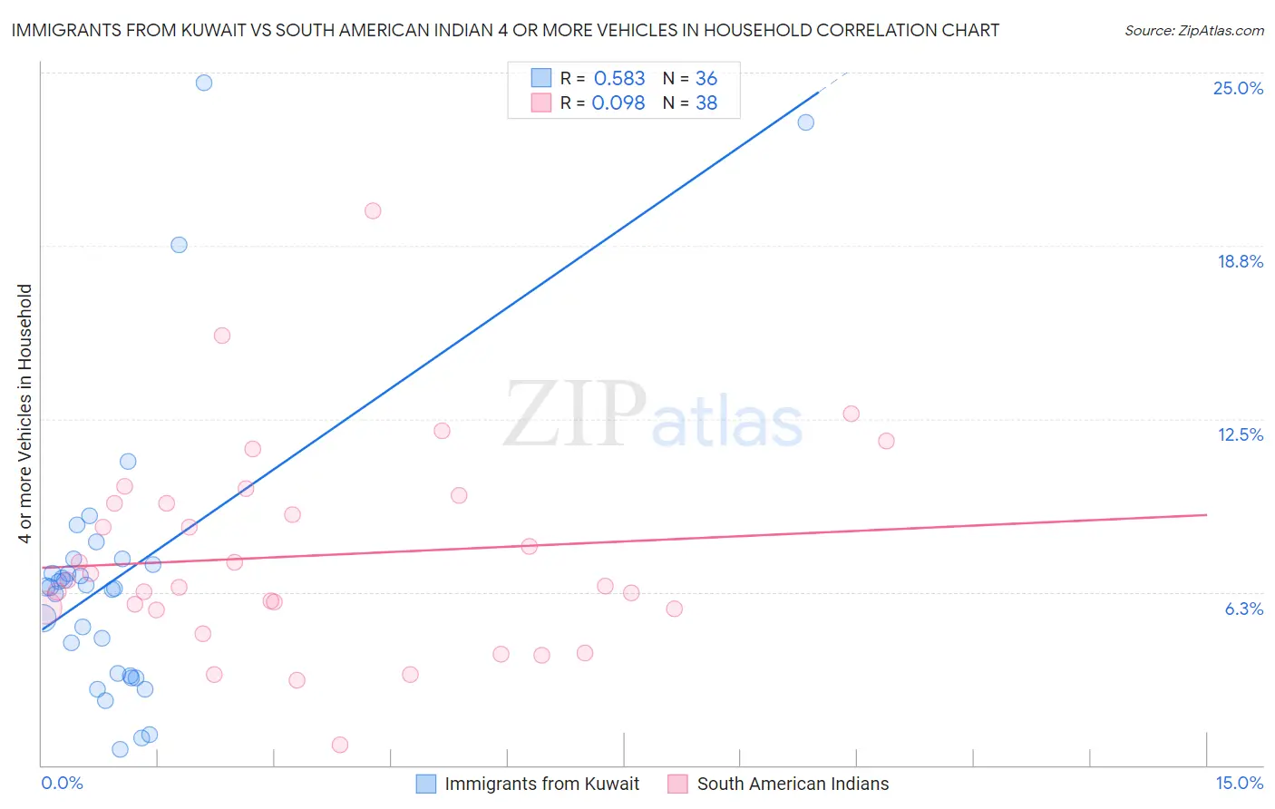 Immigrants from Kuwait vs South American Indian 4 or more Vehicles in Household