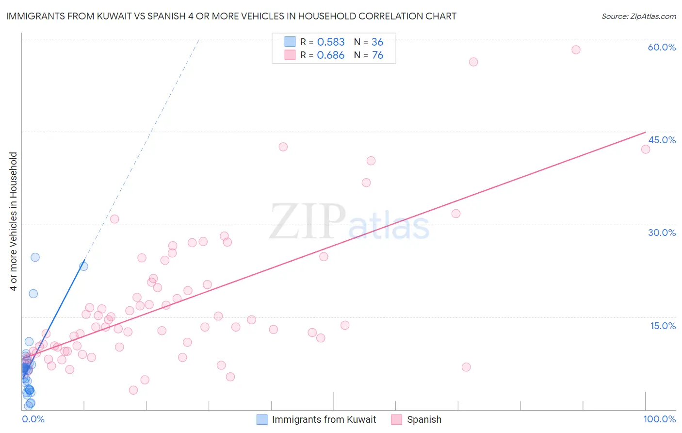 Immigrants from Kuwait vs Spanish 4 or more Vehicles in Household