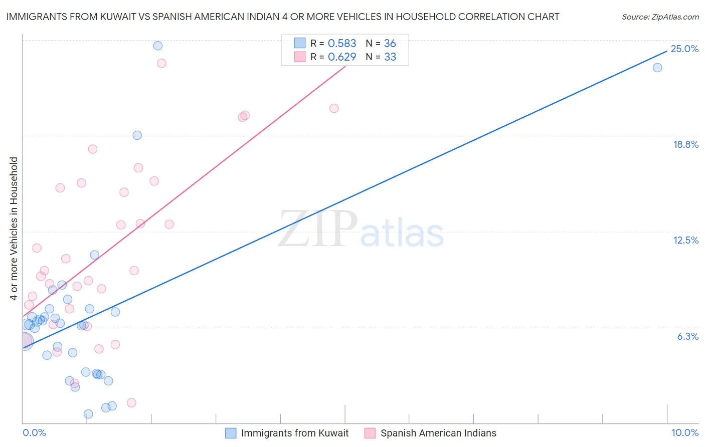 Immigrants from Kuwait vs Spanish American Indian 4 or more Vehicles in Household