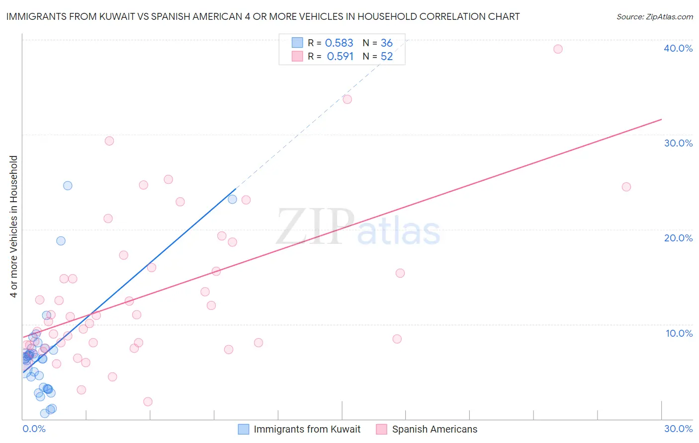 Immigrants from Kuwait vs Spanish American 4 or more Vehicles in Household