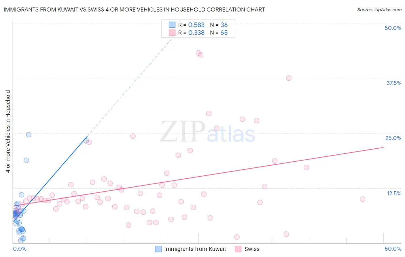 Immigrants from Kuwait vs Swiss 4 or more Vehicles in Household